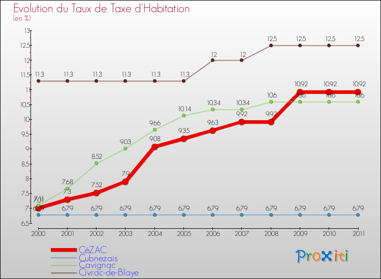Evolution du taux de la taxe d'habitation pour CéZAC et les communes proches Comparaison des taux de la taxe d'habitation pour CéZAC et les communes voisines
