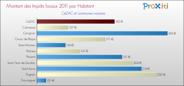 Montant des impôts locaux par Habitant pour CéZAC et les communes proches Comparaison des impôts locaux par habitant pour CéZAC et les communes voisines