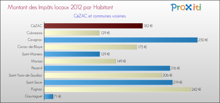 Montant des impôts locaux par Habitant pour CéZAC et les communes proches Comparaison des impôts locaux par habitant pour CéZAC et les communes voisines