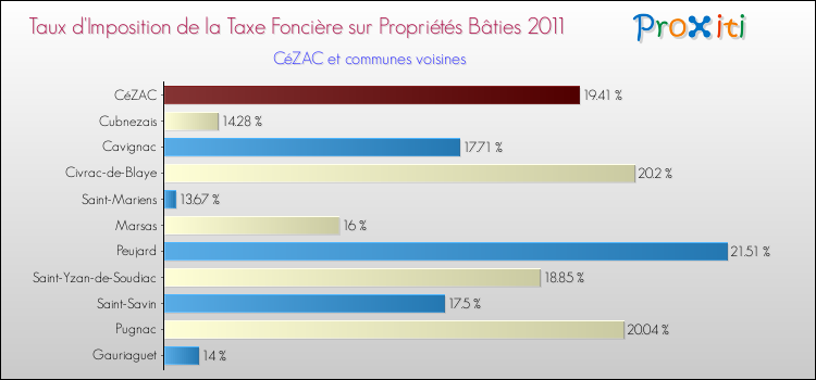 Taux d'imposition de la taxe foncière sur le bati 2011 pour CéZAC et les communes proches Comparaison des taux d'imposition de la taxe foncière sur le bati 2011 pour CéZAC et les communes voisines