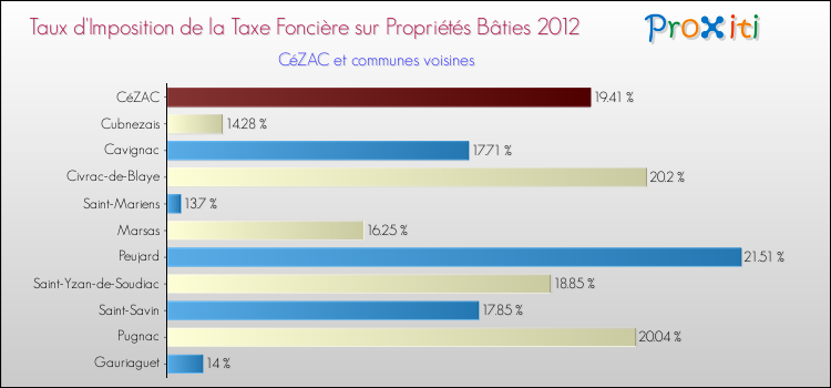 Taux d'imposition de la taxe foncière sur le bati 2012 pour CéZAC et les communes proches Comparaison des taux d'imposition de la taxe foncière sur le bati 2012 pour CéZAC et les communes voisines