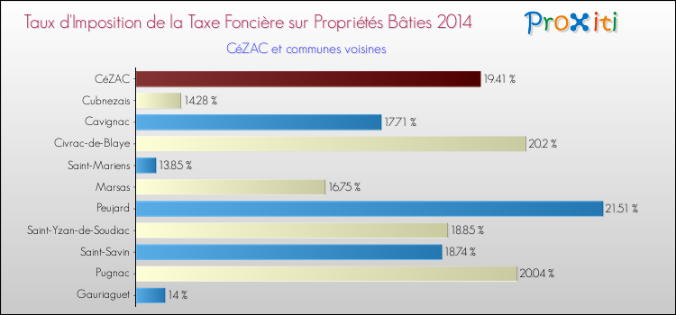 Taux d'imposition de la taxe foncière sur le bati 2014 pour CéZAC et les communes proches Comparaison des taux d'imposition de la taxe foncière sur le bati 2014 pour CéZAC et les communes voisines