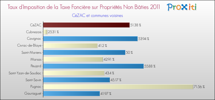 Taux d'imposition de la taxe foncière sur les immeubles et terrains non batis 2011 pour CéZAC et les communes proches Comparaison des taux d'imposition de la taxe foncière sur les immeubles et terrains non batis 2011 pour CéZAC et les communes voisines