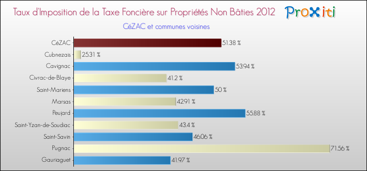 Taux d'imposition de la taxe foncière sur les immeubles et terrains non batis 2012 pour CéZAC et les communes proches Comparaison des taux d'imposition de la taxe foncière sur les immeubles et terrains non batis 2012 pour CéZAC et les communes voisines