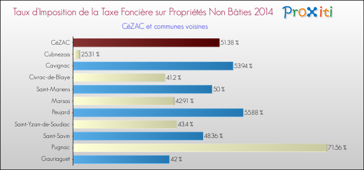Taux d'imposition de la taxe foncière sur les immeubles et terrains non batis 2014 pour CéZAC et les communes proches Comparaison des taux d'imposition de la taxe foncière sur les immeubles et terrains non batis 2014 pour CéZAC et les communes voisines