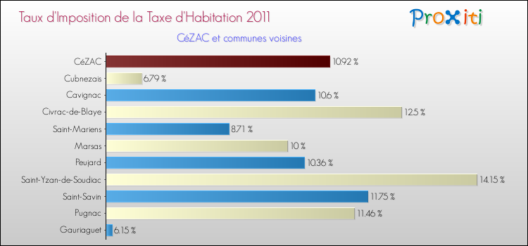 Taux d'imposition de la taxe d'habitation 2011 pour CéZAC et les communes proches Comparaison des taux d'imposition de la taxe d'habitation 2011 pour CéZAC et les communes voisines