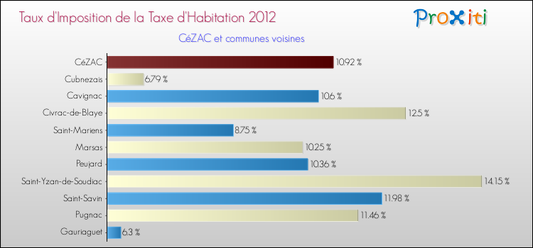Taux d'imposition de la taxe d'habitation 2012 pour CéZAC et les communes proches Comparaison des taux d'imposition de la taxe d'habitation 2012 pour CéZAC et les communes voisines