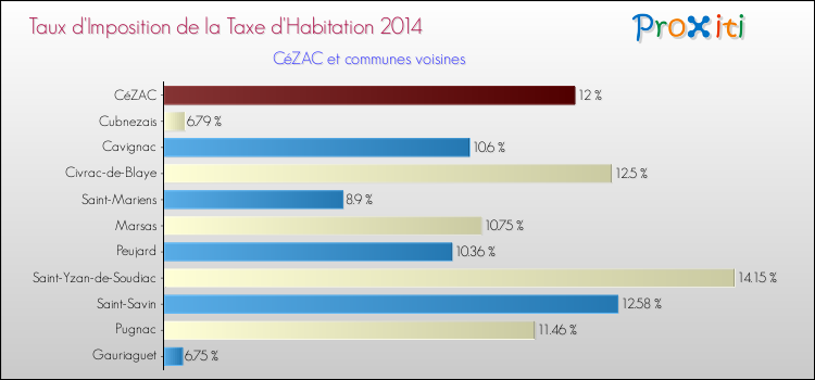 Taux d'imposition de la taxe d'habitation 2014 pour CéZAC et les communes proches Comparaison des taux d'imposition de la taxe d'habitation 2014 pour CéZAC et les communes voisines