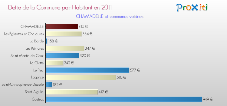 Dette par habitant de la commune en 2011 pour CHAMADELLE et les communes proches Comparaison de la dette par habitant de la commune en 2011 pour CHAMADELLE et les communes voisines