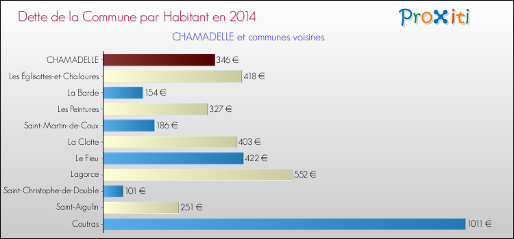 Dette par habitant de la commune en 2014 pour CHAMADELLE et les communes proches Comparaison de la dette par habitant de la commune en 2014 pour CHAMADELLE et les communes voisines