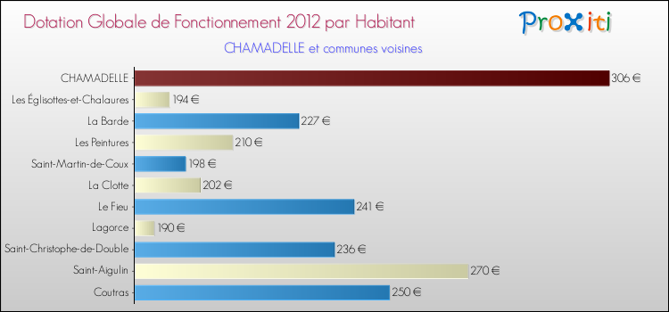 Montant des dotations globales de fonctionnement DGF par Habitant pour CHAMADELLE et les communes proches Comparaison des des dotations globales de fonctionnement DGF par habitant pour CHAMADELLE et les communes voisines
