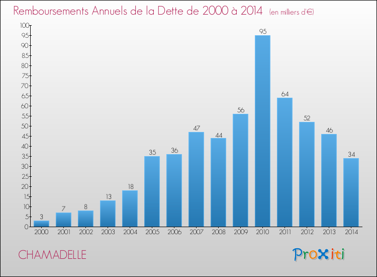 Evolution de l'annuité de la dette pour la commune de CHAMADELLE de 2000 à 2014 Annuités de la dette pour CHAMADELLE de 2000 à 2014