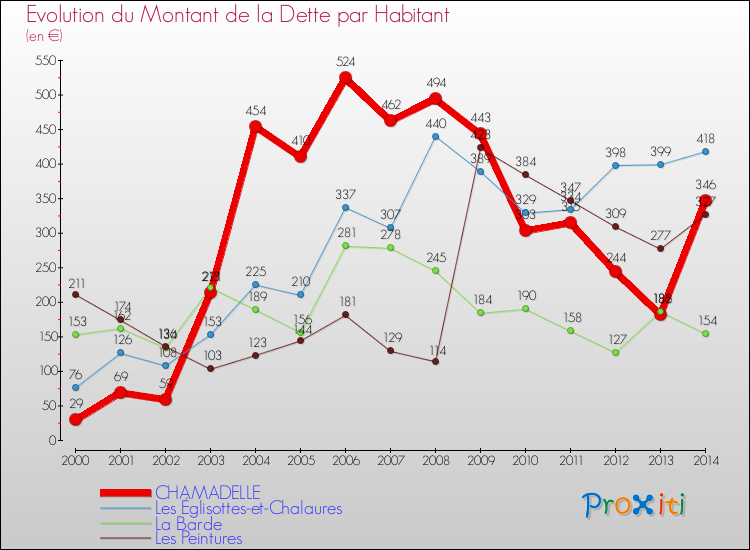 Evolution de la dette par habitant pour la commune de CHAMADELLE et les communes proches de 2000 à 2014 Comparaison de la dette par habitant pour CHAMADELLE et les communes voisines de 2000 à 2014