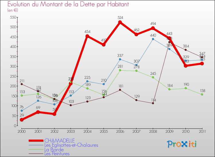 Evolution de la dette par habitant pour la commune de CHAMADELLE et les communes proches Comparaison de la dette par habitant pour CHAMADELLE et les communes voisines