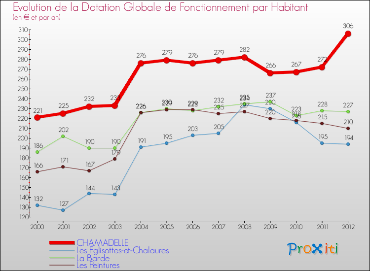 Evolution et montant de la dotation globale de fonctionnement par Habitant pour CHAMADELLE et les communes proches Comparaison des dotations globales de fonctionnement par habitant pour CHAMADELLE et les communes voisines