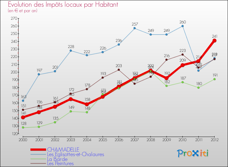 Evolution et montant des impôts locaux par Habitant pour CHAMADELLE et les communes proches Comparaison des impôts locaux par habitant pour CHAMADELLE et les communes voisines