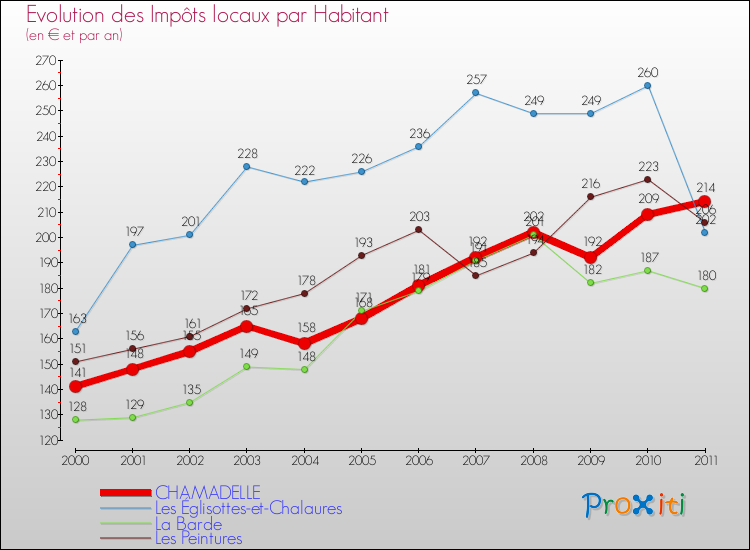 Evolution et montant des impôts locaux par Habitant pour CHAMADELLE et les communes proches Comparaison des impôts locaux par habitant pour CHAMADELLE et les communes voisines