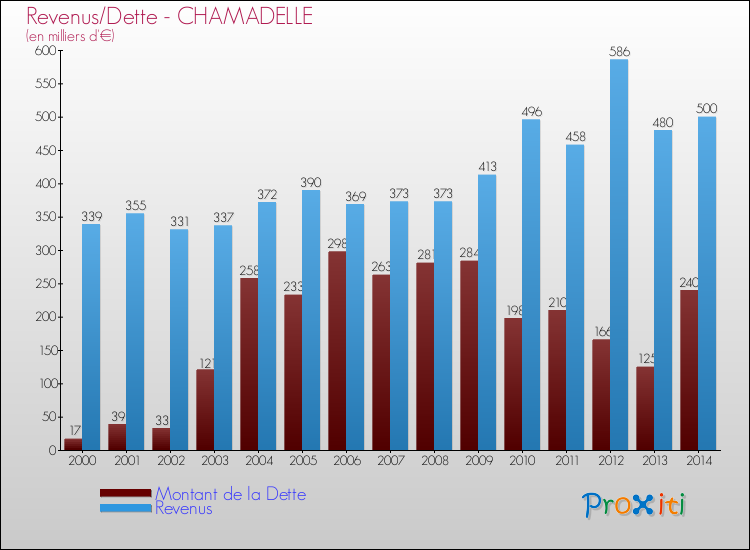 Evolution comparée de la dette et des revenus pour la commune de CHAMADELLE de 2000 à 2014 Comparaison de la dette et des revenus pour CHAMADELLE de 2000 à 2014