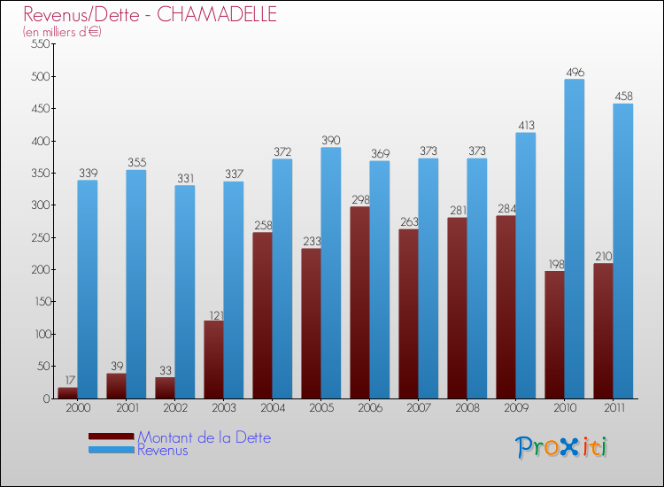 Evolution comparée de la dette et des revenus pour la commune de CHAMADELLE de 2000 à 2011 Comparaison de la dette et des revenus pour CHAMADELLE de 2000 à 2011