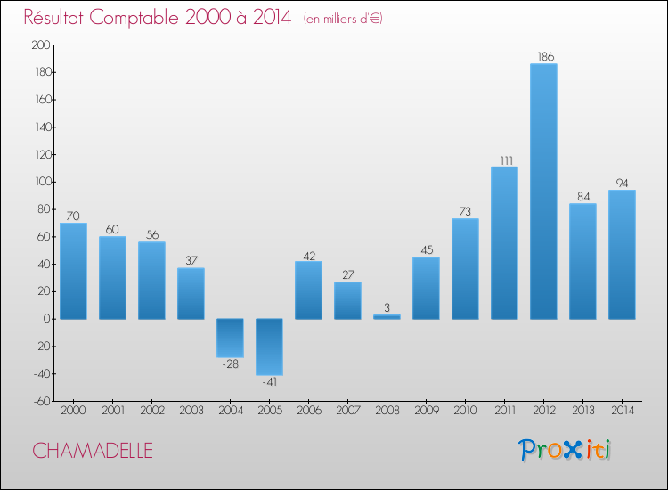 Evolution du résultat comptable pour la commune de CHAMADELLE de 2000 à 2014 Evolution du résultat comptable pour CHAMADELLE de 2000 à 2014