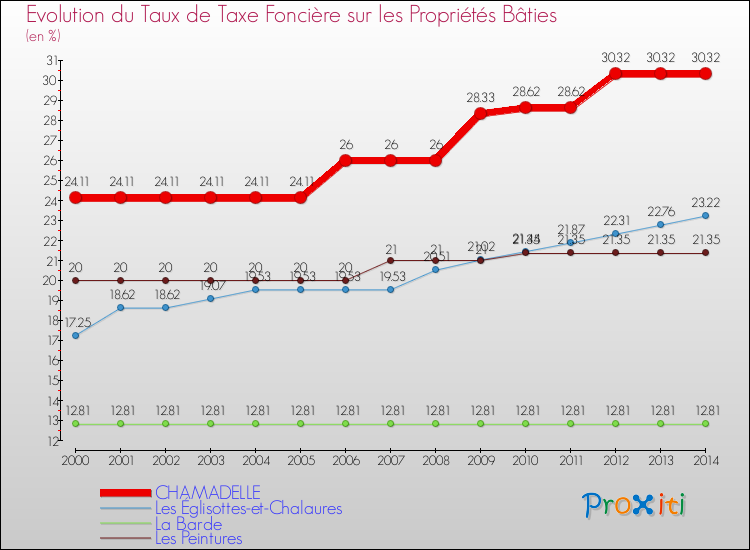 Evolution du taux de la taxe foncière sur le bati pour CHAMADELLE et les communes proches de 2000 à 2014 Comparaison des taux de taxe foncière sur le bati pour CHAMADELLE et les communes voisines de 2000 à 2014