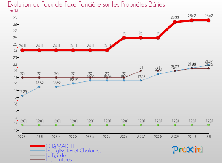 Evolution du taux de la taxe foncière sur le bati pour CHAMADELLE et les communes proches Comparaison des taux de taxe foncière sur le bati pour CHAMADELLE et les communes voisines