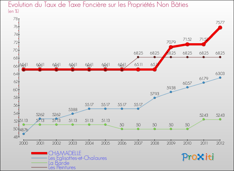 Evolution du taux de la taxe foncière sur les immeubles et terrains non batis pour CHAMADELLE et les communes proches de 2000 à 2012 Comparaison des taux de la taxe foncière sur les immeubles et terrains non batis pour CHAMADELLE et les communes voisines de 2000 à 2012