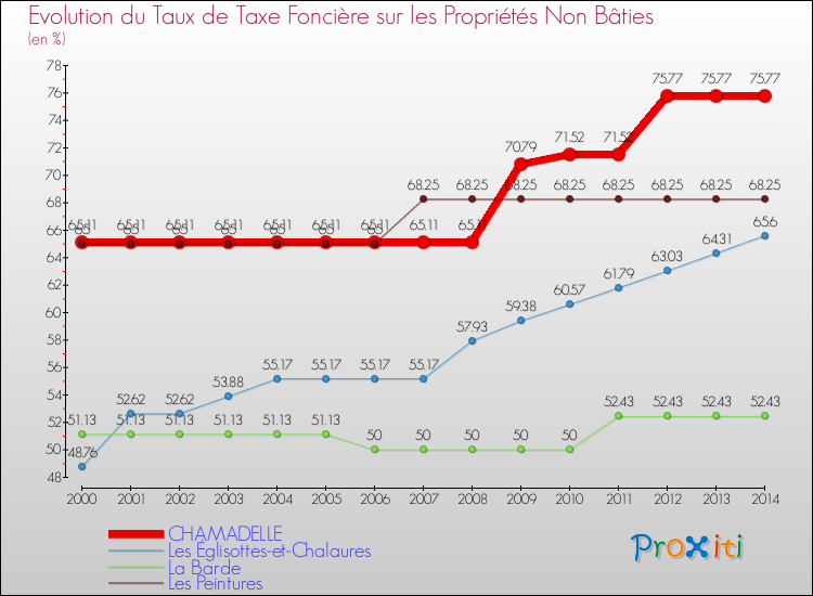 Evolution du taux de la taxe foncière sur les immeubles et terrains non batis pour CHAMADELLE et les communes proches de 2000 à 2014 Comparaison des taux de la taxe foncière sur les immeubles et terrains non batis pour CHAMADELLE et les communes voisines de 2000 à 2014