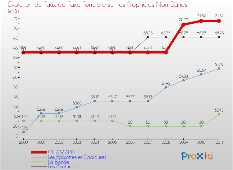 Evolution du taux de la taxe foncière sur les immeubles et terrains non batis pour CHAMADELLE et les communes proches Comparaison des taux de la taxe foncière sur les immeubles et terrains non batis pour CHAMADELLE et les communes voisines