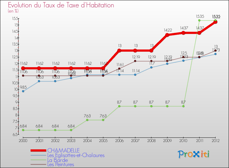 Evolution du taux de la taxe d'habitation pour CHAMADELLE et les communes proches Comparaison des taux de la taxe d'habitation pour CHAMADELLE et les communes voisines