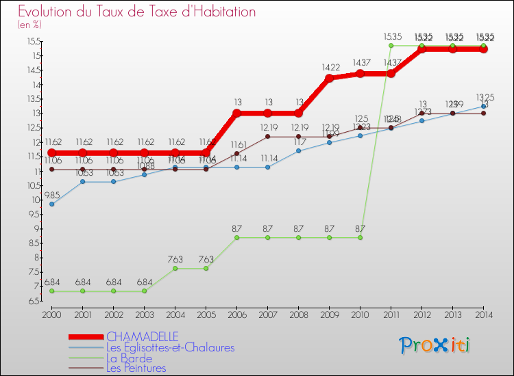 Evolution du taux de la taxe d'habitation pour CHAMADELLE et les communes proches de 2000 à 2014 Comparaison des taux de la taxe d'habitation pour CHAMADELLE et les communes voisines de 2000 à 2014