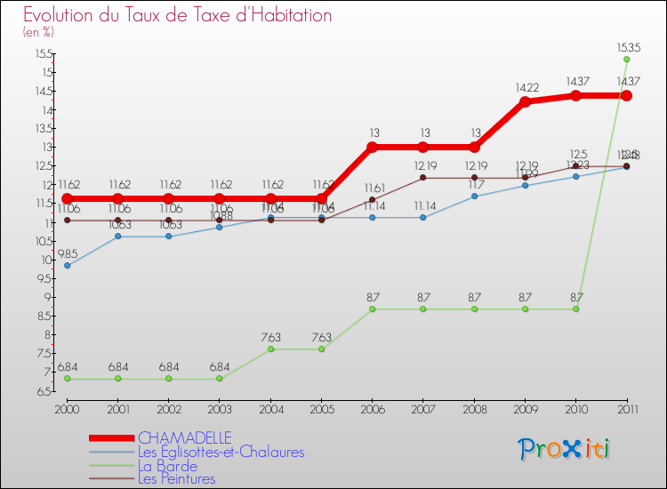 Evolution du taux de la taxe d'habitation pour CHAMADELLE et les communes proches Comparaison des taux de la taxe d'habitation pour CHAMADELLE et les communes voisines