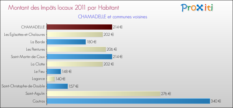 Montant des impôts locaux par Habitant pour CHAMADELLE et les communes proches Comparaison des impôts locaux par habitant pour CHAMADELLE et les communes voisines