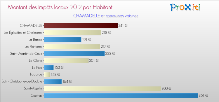 Montant des impôts locaux par Habitant pour CHAMADELLE et les communes proches Comparaison des impôts locaux par habitant pour CHAMADELLE et les communes voisines