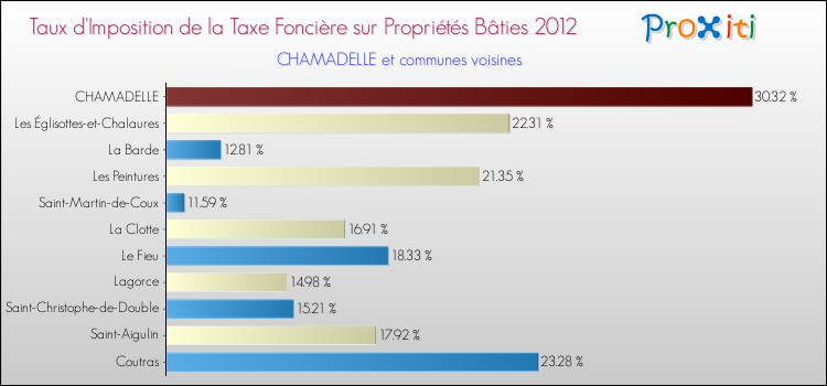 Taux d'imposition de la taxe foncière sur le bati 2012 pour CHAMADELLE et les communes proches Comparaison des taux d'imposition de la taxe foncière sur le bati 2012 pour CHAMADELLE et les communes voisines