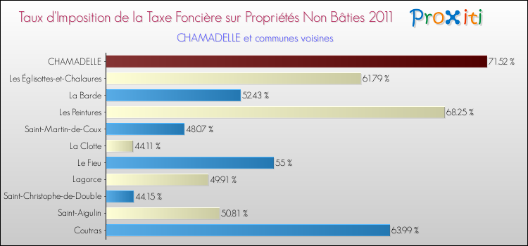 Taux d'imposition de la taxe foncière sur les immeubles et terrains non batis 2011 pour CHAMADELLE et les communes proches Comparaison des taux d'imposition de la taxe foncière sur les immeubles et terrains non batis 2011 pour CHAMADELLE et les communes voisines