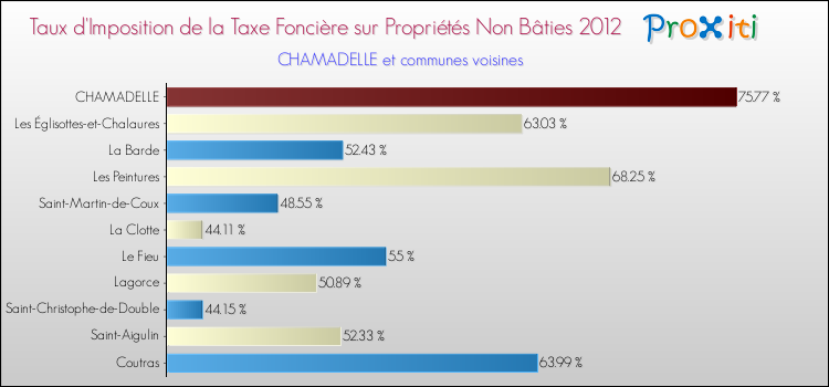 Taux d'imposition de la taxe foncière sur les immeubles et terrains non batis 2012 pour CHAMADELLE et les communes proches Comparaison des taux d'imposition de la taxe foncière sur les immeubles et terrains non batis 2012 pour CHAMADELLE et les communes voisines