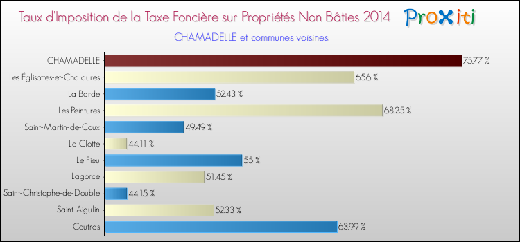 Taux d'imposition de la taxe foncière sur les immeubles et terrains non batis 2014 pour CHAMADELLE et les communes proches Comparaison des taux d'imposition de la taxe foncière sur les immeubles et terrains non batis 2014 pour CHAMADELLE et les communes voisines