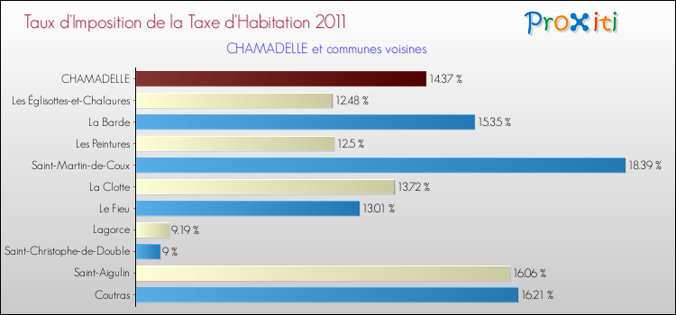 Taux d'imposition de la taxe d'habitation 2011 pour CHAMADELLE et les communes proches Comparaison des taux d'imposition de la taxe d'habitation 2011 pour CHAMADELLE et les communes voisines