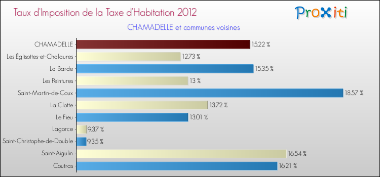 Taux d'imposition de la taxe d'habitation 2012 pour CHAMADELLE et les communes proches Comparaison des taux d'imposition de la taxe d'habitation 2012 pour CHAMADELLE et les communes voisines