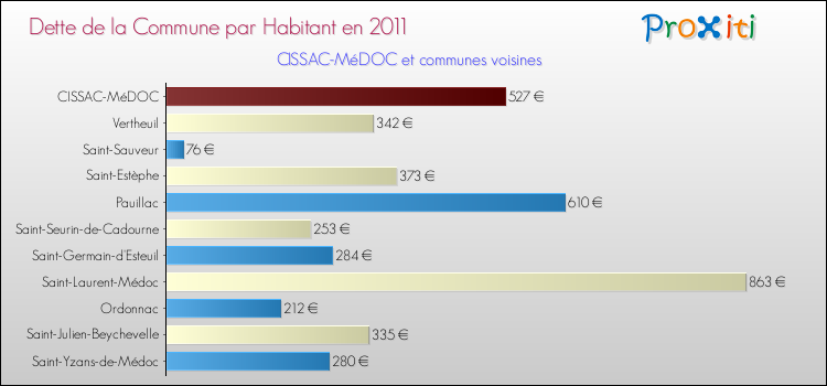 Dette par habitant de la commune en 2011 pour CISSAC-MéDOC et les communes proches Comparaison de la dette par habitant de la commune en 2011 pour CISSAC-MéDOC et les communes voisines