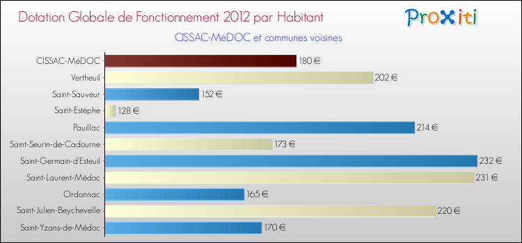 Montant des dotations globales de fonctionnement DGF par Habitant pour CISSAC-MéDOC et les communes proches Comparaison des des dotations globales de fonctionnement DGF par habitant pour CISSAC-MéDOC et les communes voisines