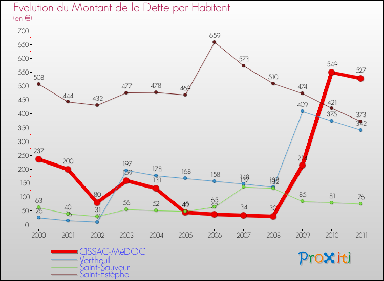 Evolution de la dette par habitant pour la commune de CISSAC-MéDOC et les communes proches Comparaison de la dette par habitant pour CISSAC-MéDOC et les communes voisines