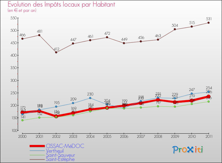 Evolution et montant des impôts locaux par Habitant pour CISSAC-MéDOC et les communes proches Comparaison des impôts locaux par habitant pour CISSAC-MéDOC et les communes voisines