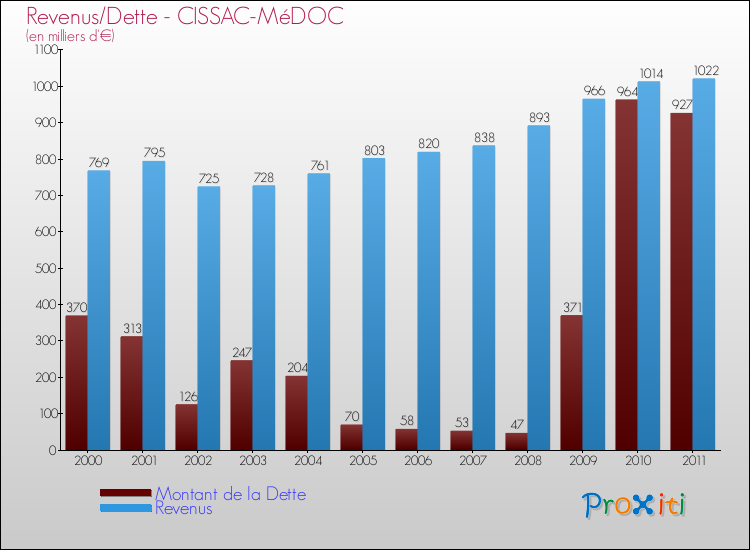 Evolution comparée de la dette et des revenus pour la commune de CISSAC-MéDOC de 2000 à 2011 Comparaison de la dette et des revenus pour CISSAC-MéDOC de 2000 à 2011