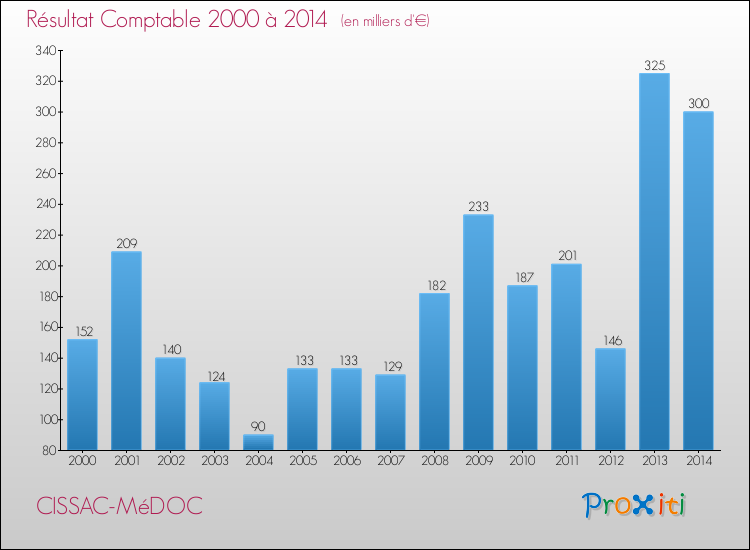 Evolution du résultat comptable pour la commune de CISSAC-MéDOC de 2000 à 2014 Evolution du résultat comptable pour CISSAC-MéDOC de 2000 à 2014