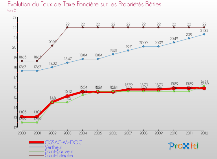Evolution du taux de la taxe foncière sur le bati pour CISSAC-MéDOC et les communes proches de 2000 à 2012 Comparaison des taux de taxe foncière sur le bati pour CISSAC-MéDOC et les communes voisines de 2000 à 2012