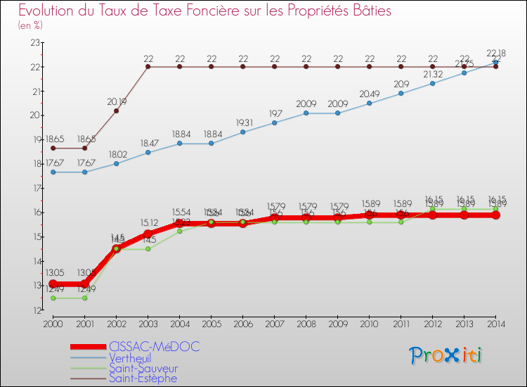 Evolution du taux de la taxe foncière sur le bati pour CISSAC-MéDOC et les communes proches de 2000 à 2014 Comparaison des taux de taxe foncière sur le bati pour CISSAC-MéDOC et les communes voisines de 2000 à 2014