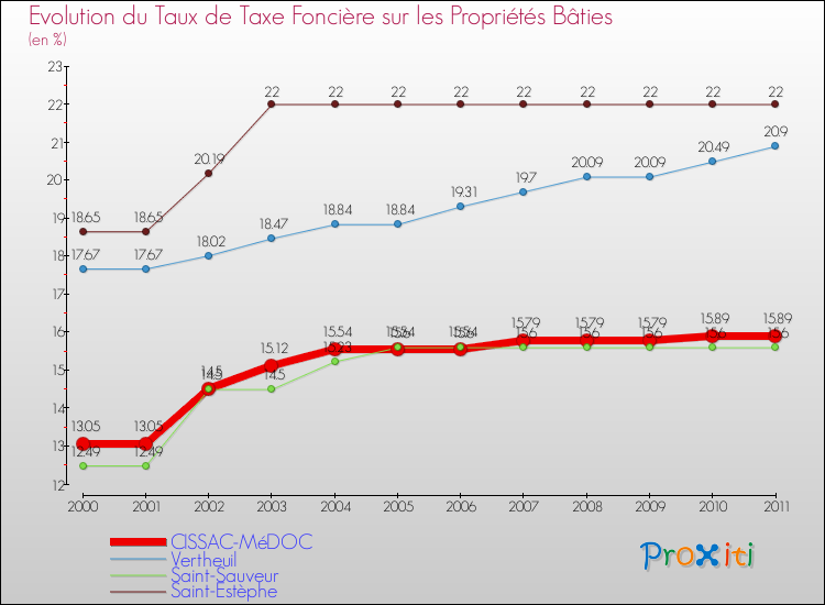 Evolution du taux de la taxe foncière sur le bati pour CISSAC-MéDOC et les communes proches Comparaison des taux de taxe foncière sur le bati pour CISSAC-MéDOC et les communes voisines