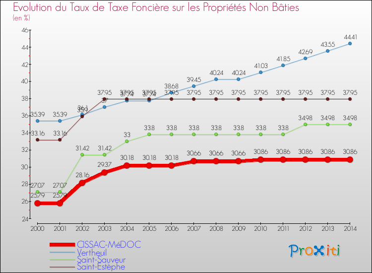 Evolution du taux de la taxe foncière sur les immeubles et terrains non batis pour CISSAC-MéDOC et les communes proches de 2000 à 2014 Comparaison des taux de la taxe foncière sur les immeubles et terrains non batis pour CISSAC-MéDOC et les communes voisines de 2000 à 2014
